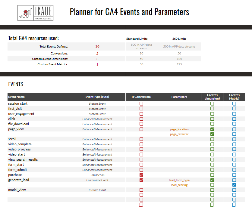 Vista de Sheets del Planner for GA4 Events & Parameters