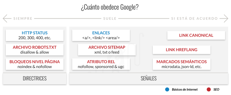 Esquema sobre las Directrices y Señales de Indexación